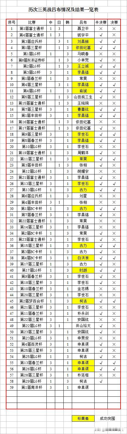 今天下午，首届南洋杯八强赛结束，中国6人、韩国2人，两场外战一胜一负，辜梓豪输给