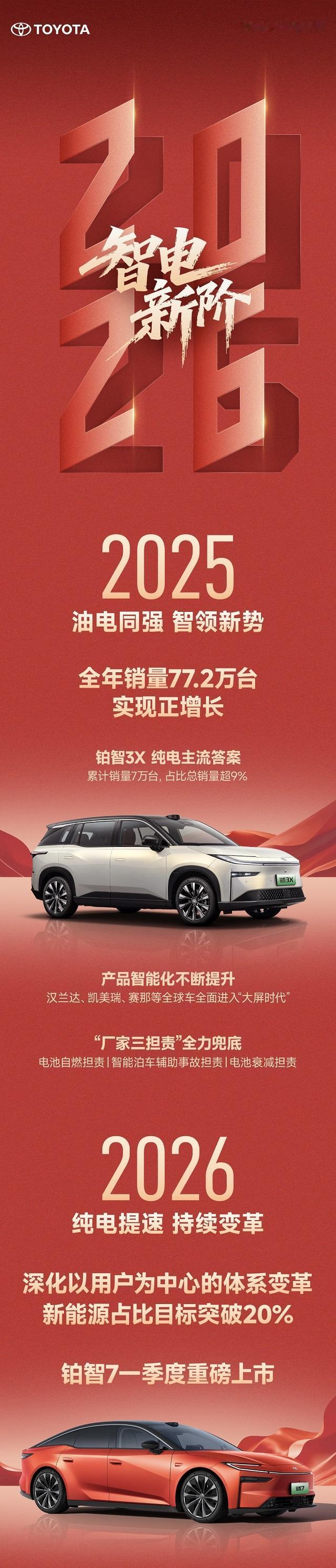 广汽丰田2025年全产品矩阵协同发力，实现772668台同比正增长。轿车领域，凯