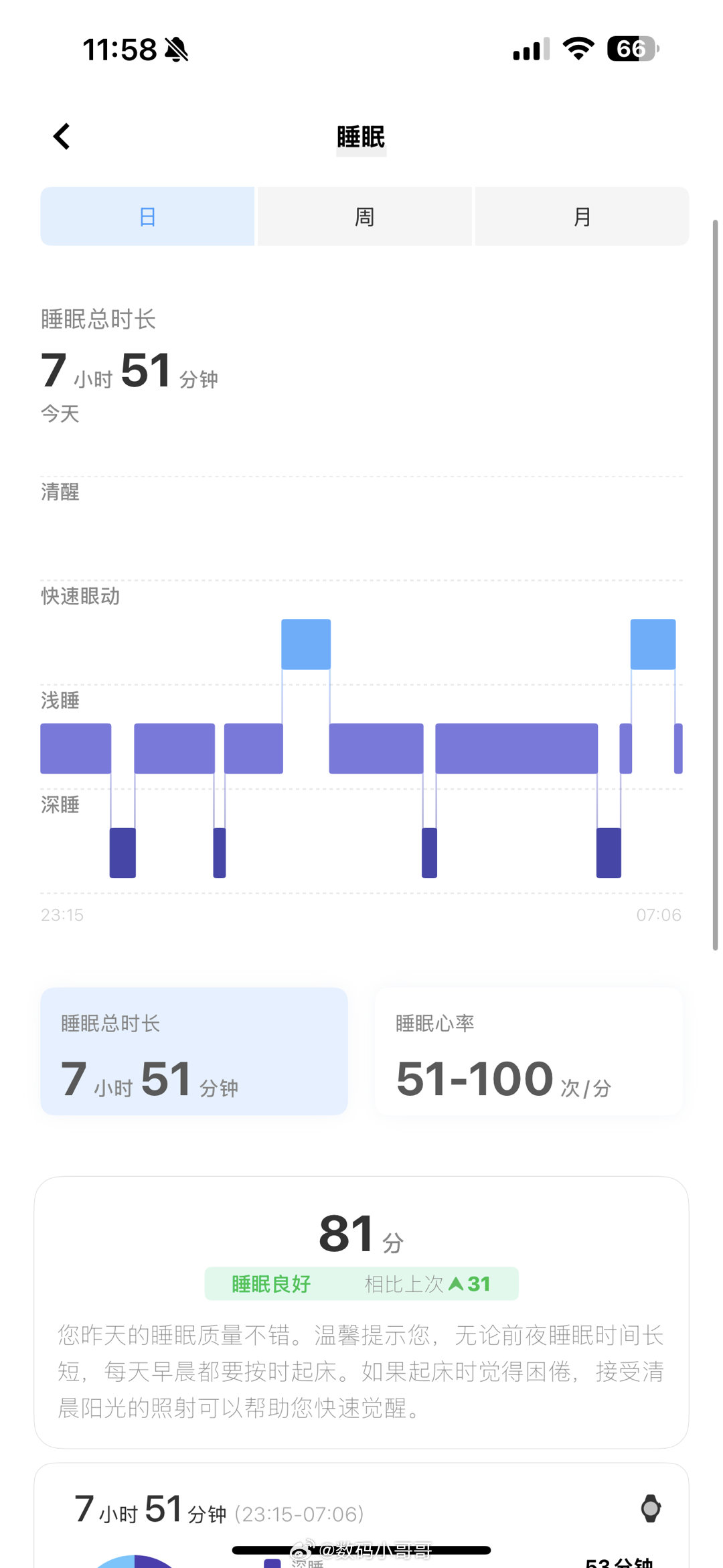 昨晚睡眠质量还不错，睡眠分拿到了81分。虽然整体睡眠时间是够的，但深睡时长不太理