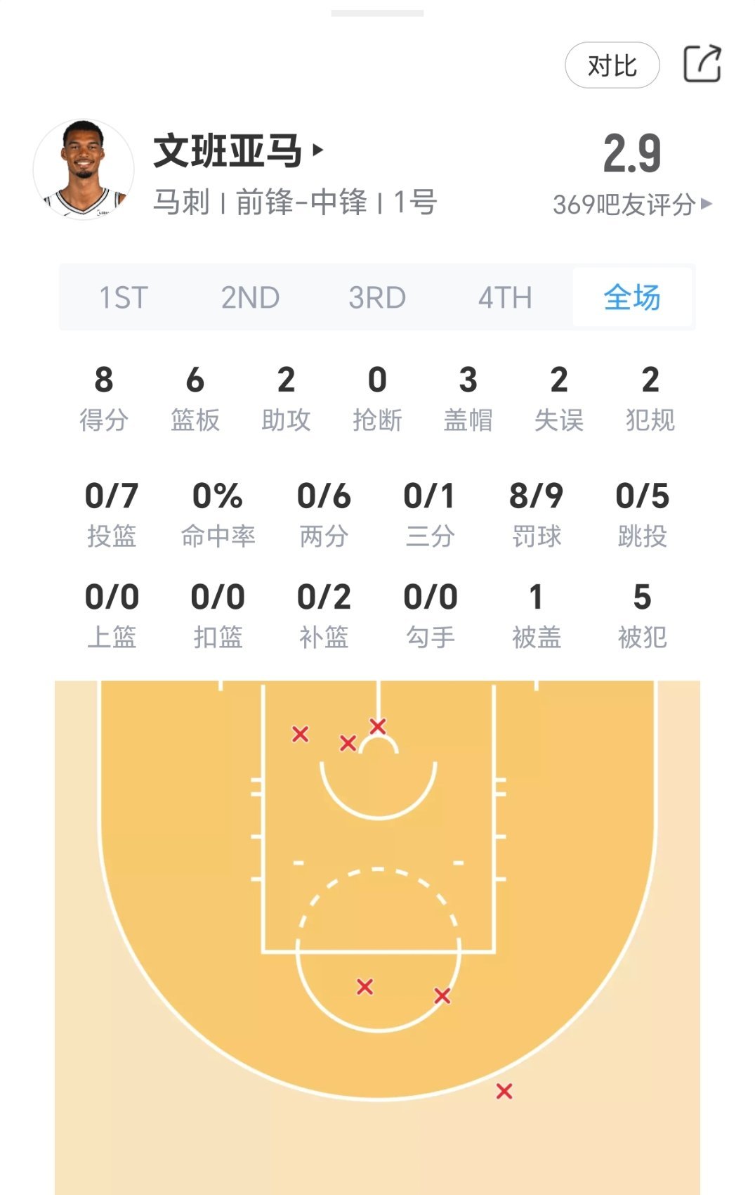阿班上半场打的挺丧性[doge]nba揭幕战雷霆vs马刺 ​​​