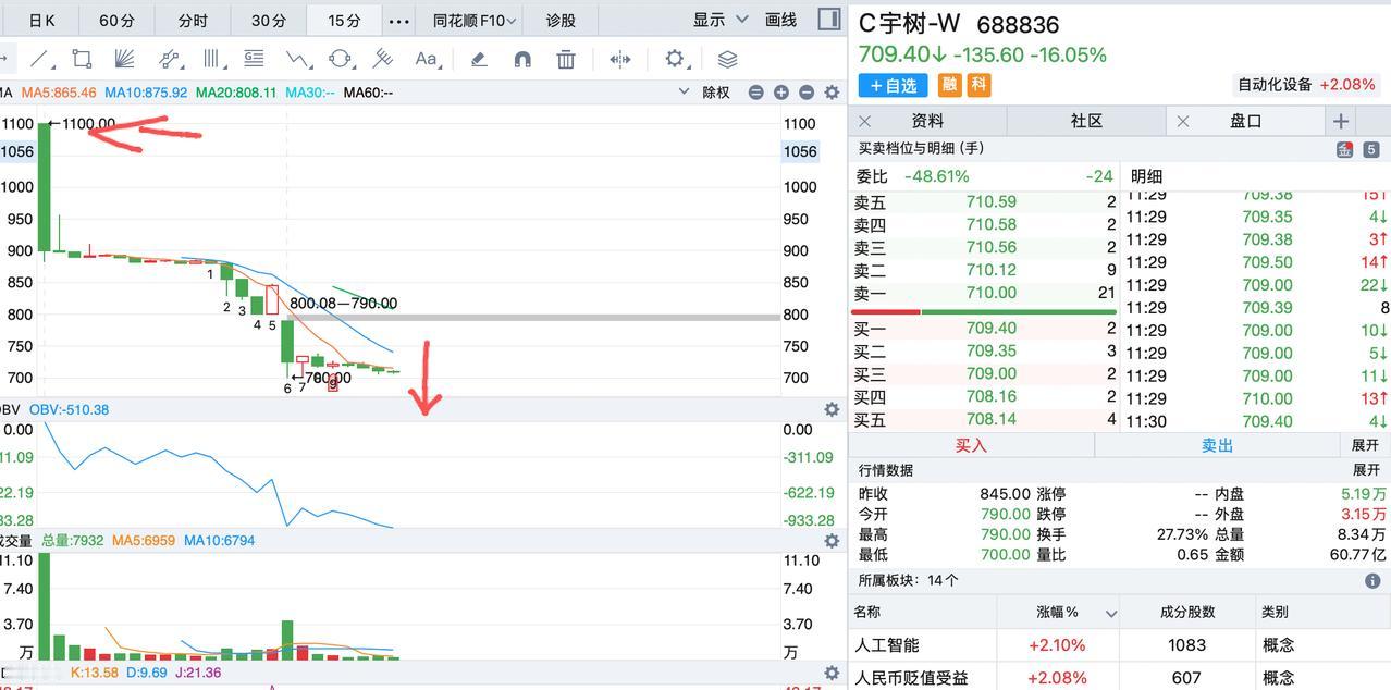宇树科技昨天这么走，不能用坏来形容了！很多人炒股就是凭着记忆炒的，想当然认为宇树