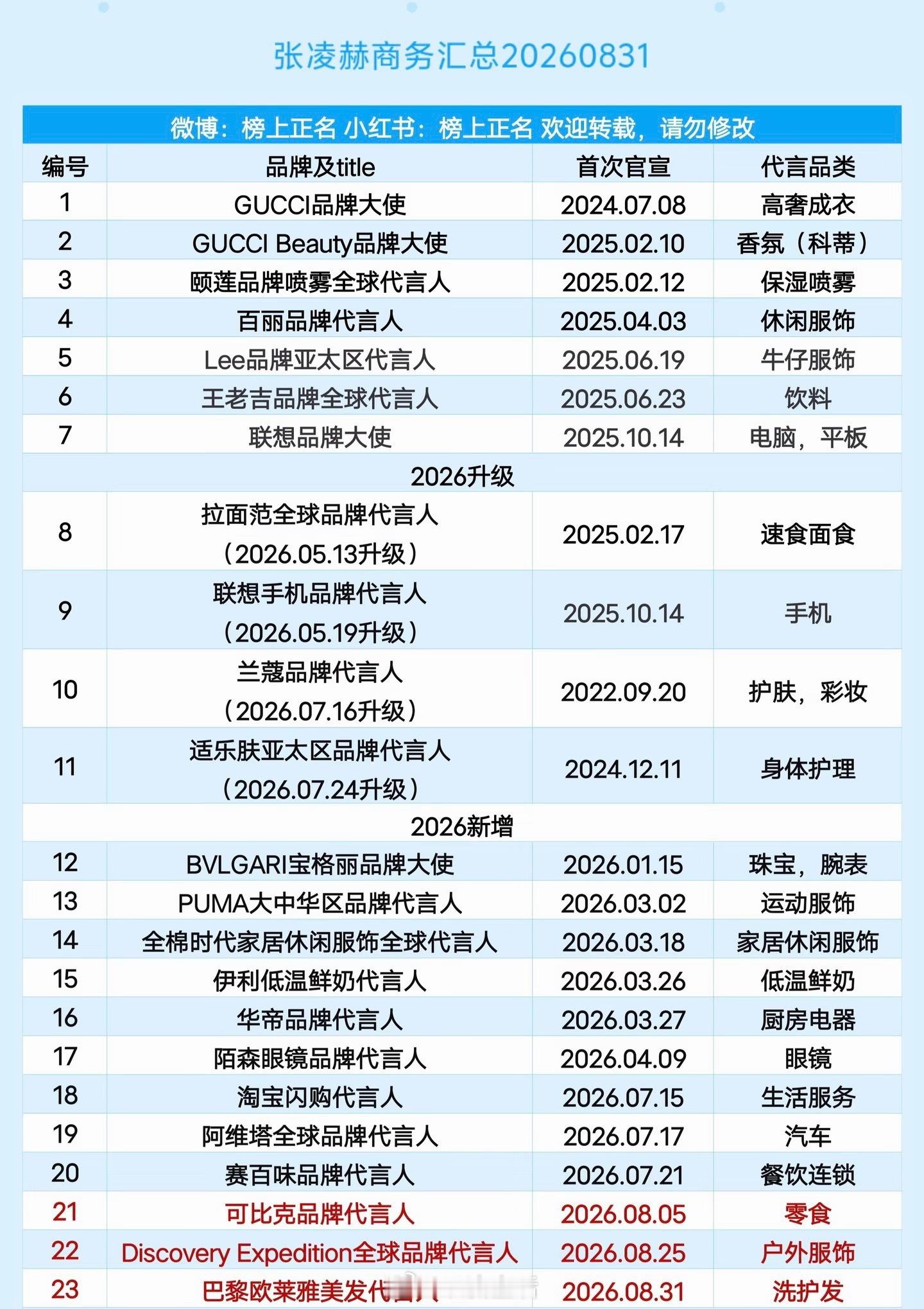 巴黎欧莱雅官宣美发代言人张凌赫，商务代言达到23个，不管质量还是质量已经达到内娱