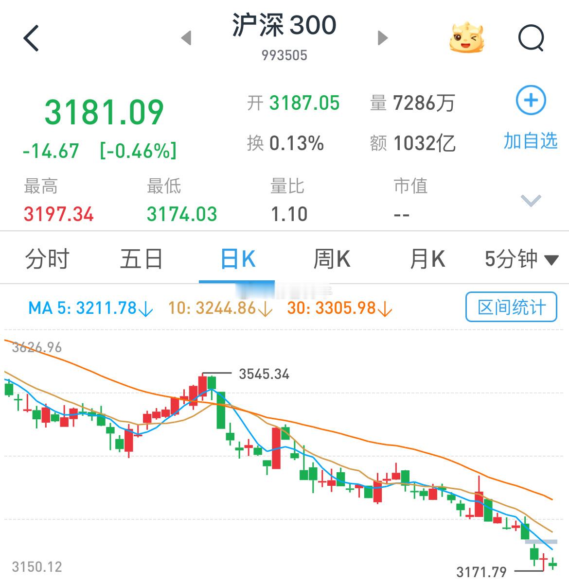这几天沪深300没有拉拉队的身影，是不是准备 备战A500了？如果拉拉队的抄底方