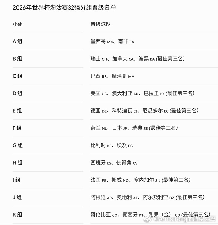 世界杯32强全名单大V观赛团 2026年美加墨世界杯随着小组赛阶段的结束，历史上