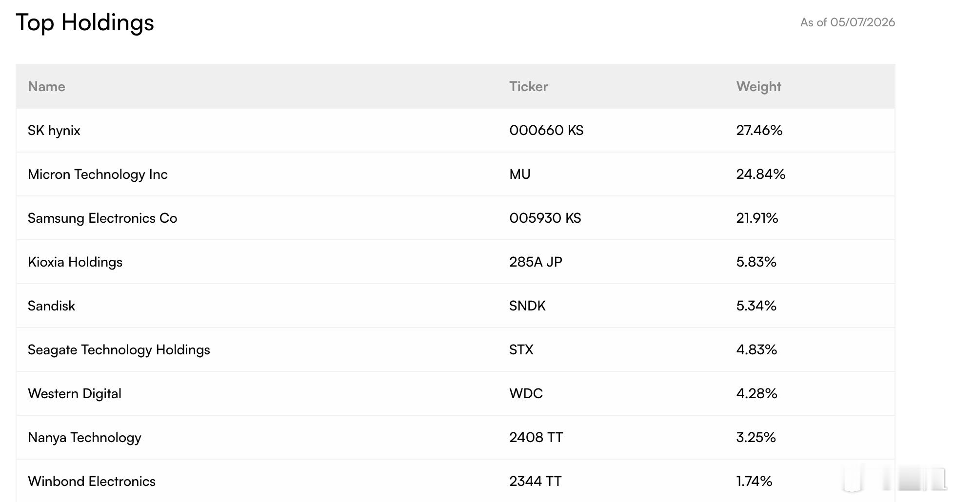 DRAM 这只ETF，虽然比较新，但有三星和海力士，和其他存储股 MU SNDK