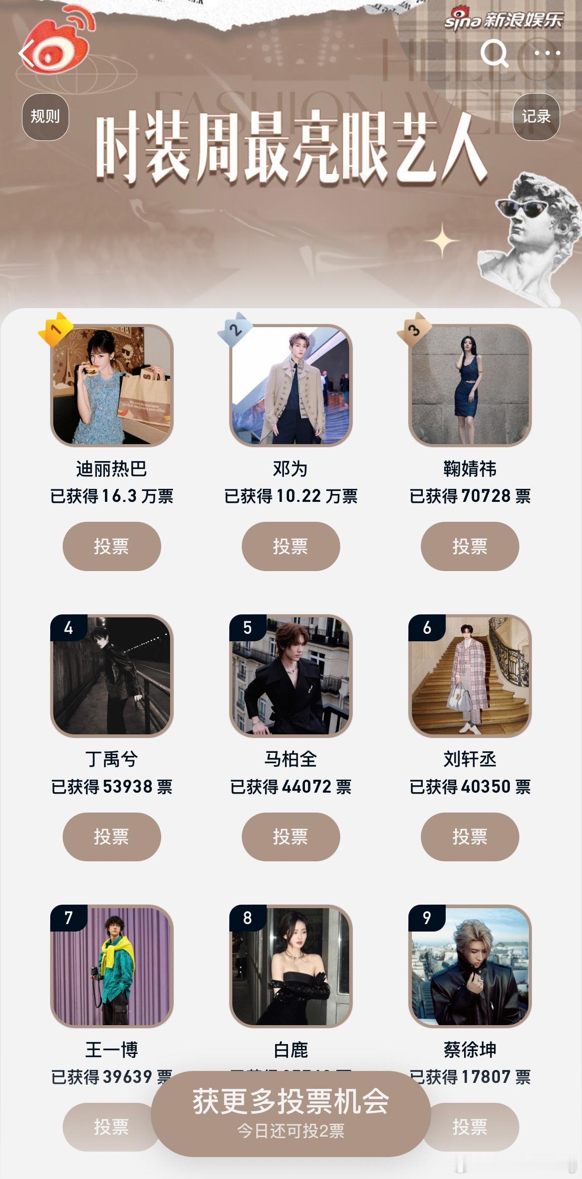 时装周最亮眼艺人排行榜…top1迪丽热巴…不愧是女顶啊，长红这么多年，断层了都…
