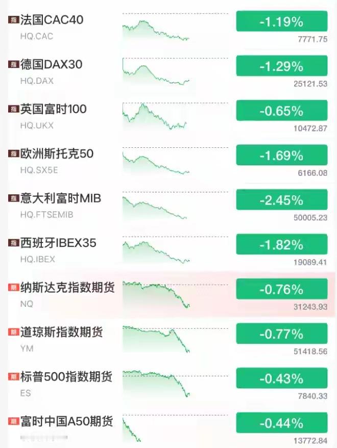全球跳水10月7日，全球市场“变脸”，亚洲交易时间，日韩股市跳水。到了晚上，欧美
