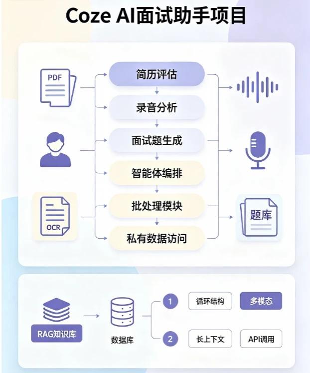Coze 平台 AI 面试助手完整项目总结
本项目是 Coze 平台综合实战案例