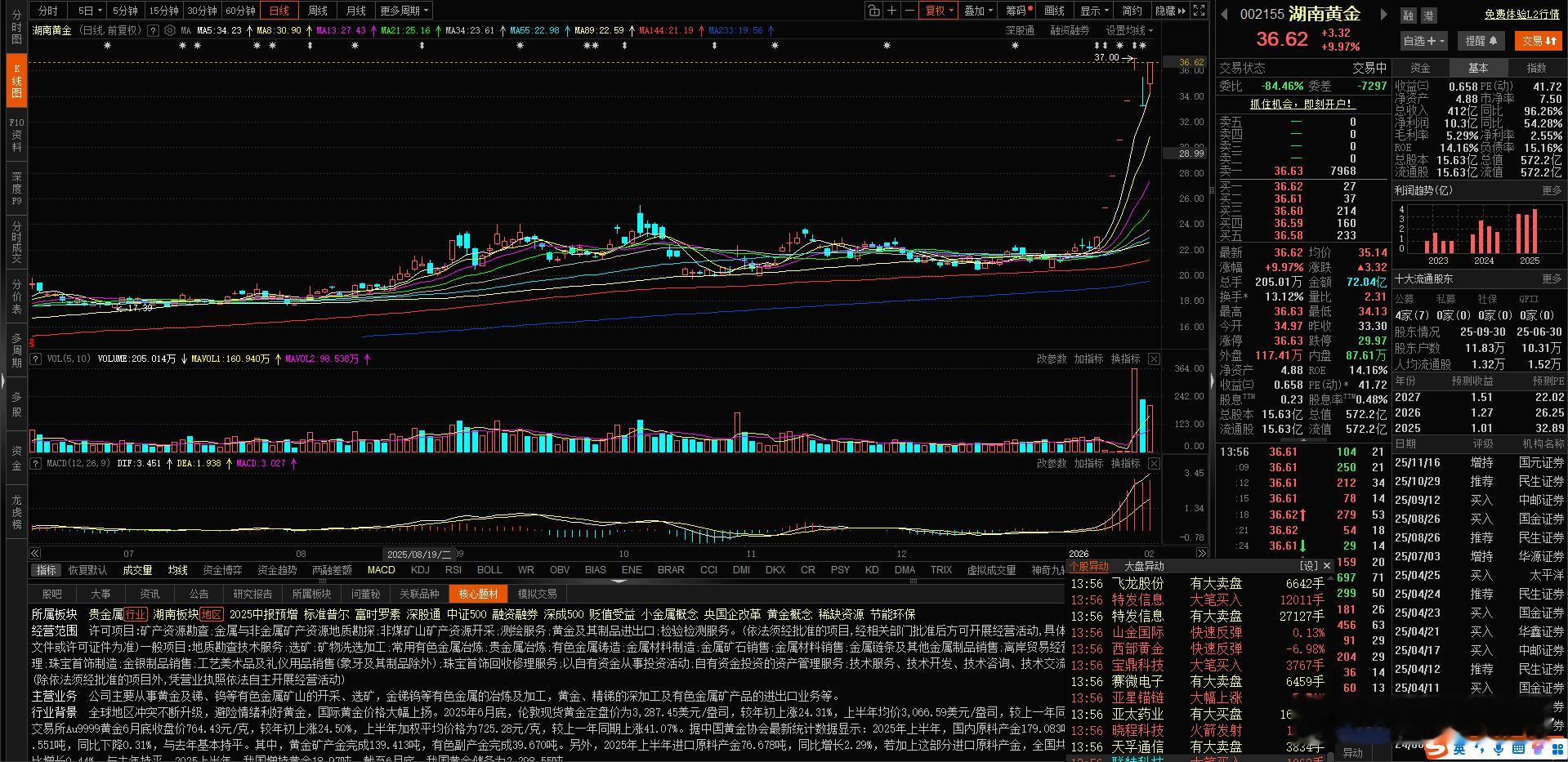 湖南黄金涨停了 有色金属 七天六板 