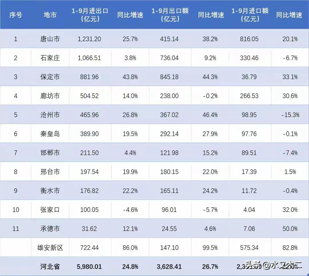 论经济规模，石家庄仍是不及唐山。从前三季度进出口总额来看，唐山市和石家庄市都在千