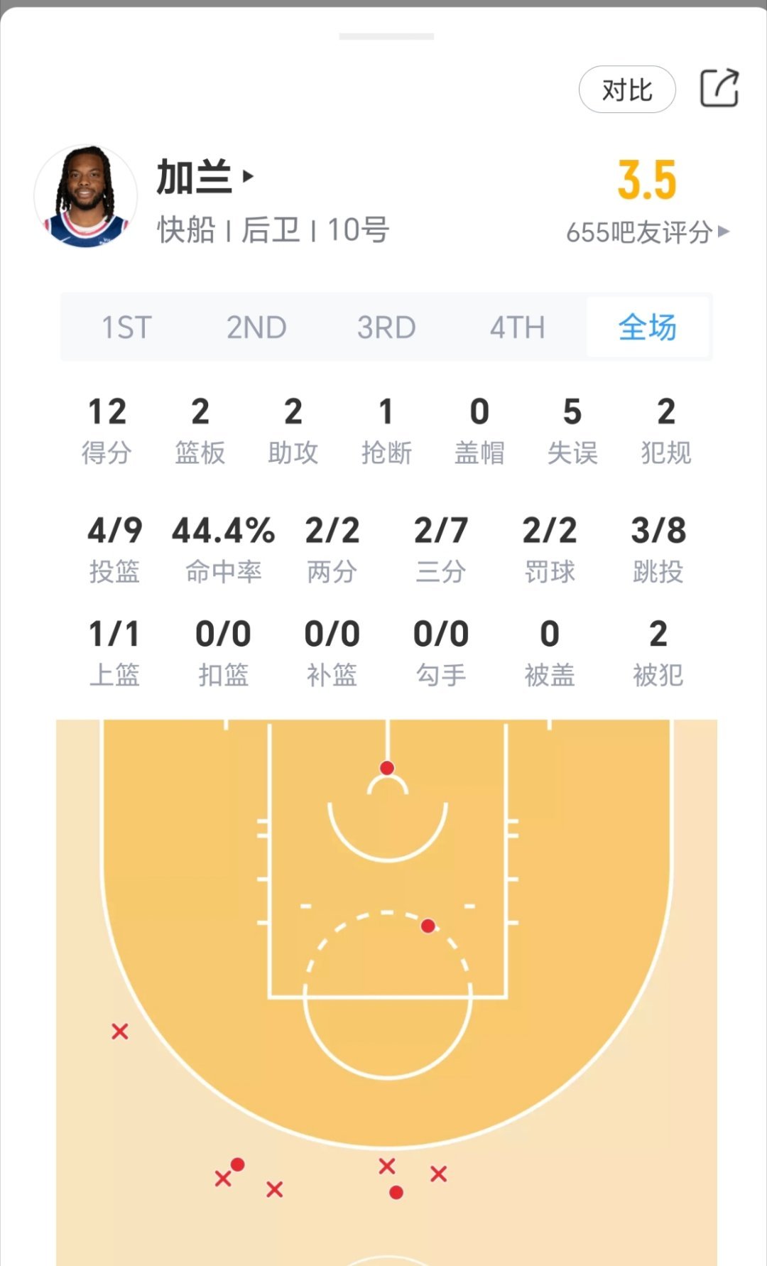 加兰今日快船首秀表现：快船vs勇士