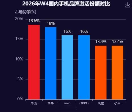 26年W4周国内市场品牌激活份额对比，华为第一，苹果第二，小米第五，进入年底最后