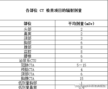 【#做CT检查如何减少辐射#？】4个减少伤害的妙招，希望您学起来#守护呼吸健康#