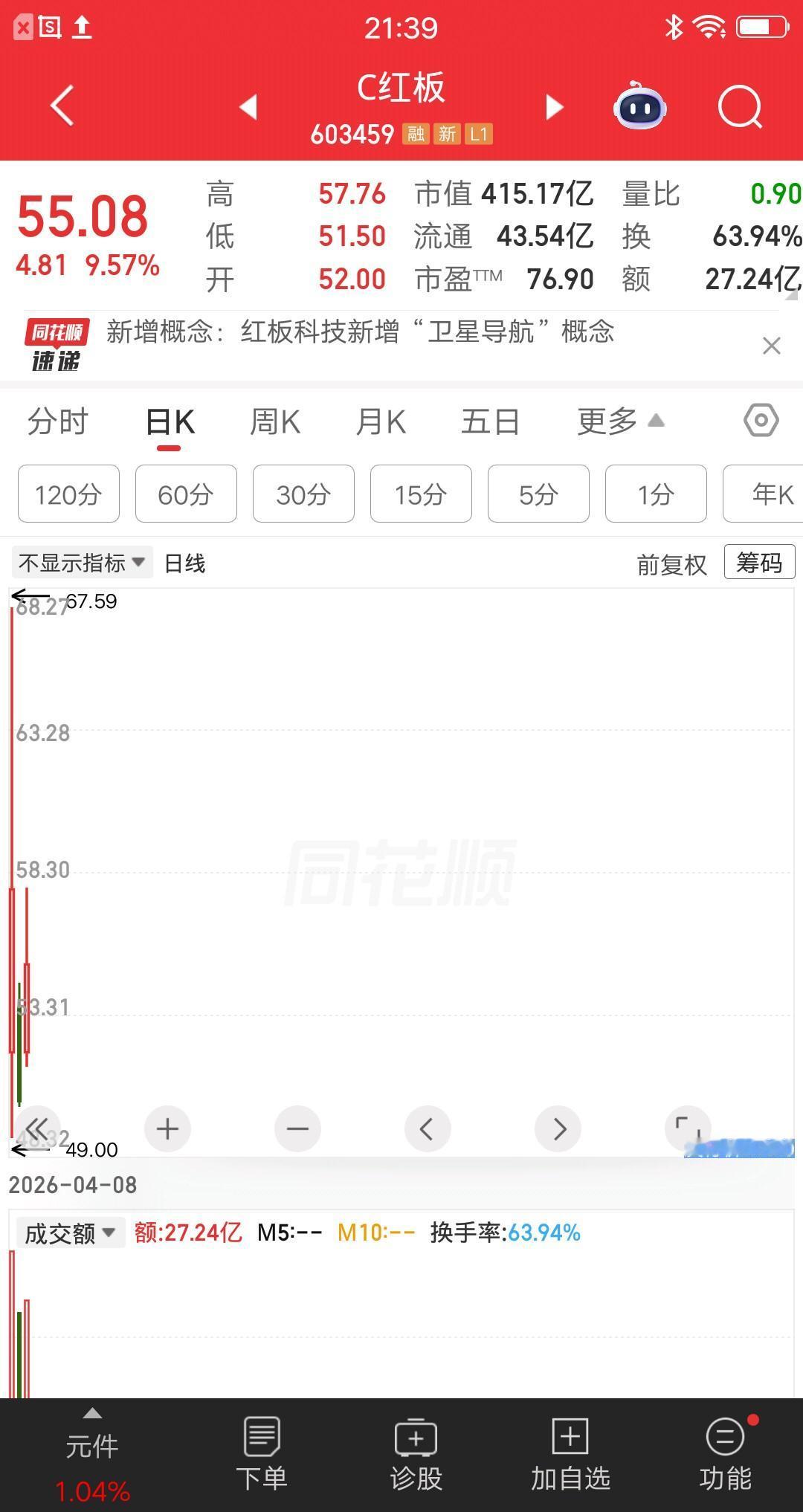 一位湖南的股民，在红板科技上亏麻了，追涨杀跌又追涨，目前账户依然亏损，他该怎么办