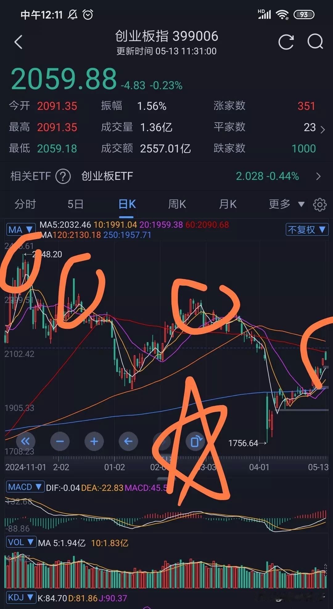 怎么样？又是高开低走，这都第几次了？只要有大利好，第二天几乎没有意外的会出现高开