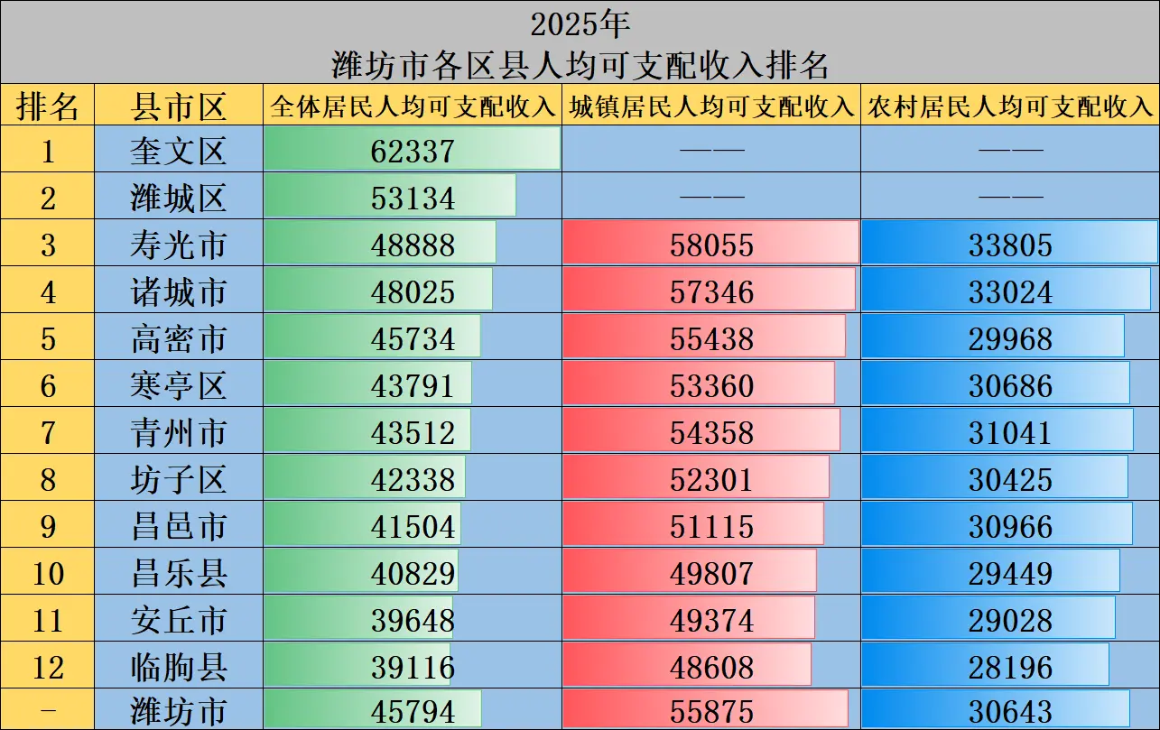 潍坊市各区县2025人均可支配收入排名。哪个地方挣得多？😕