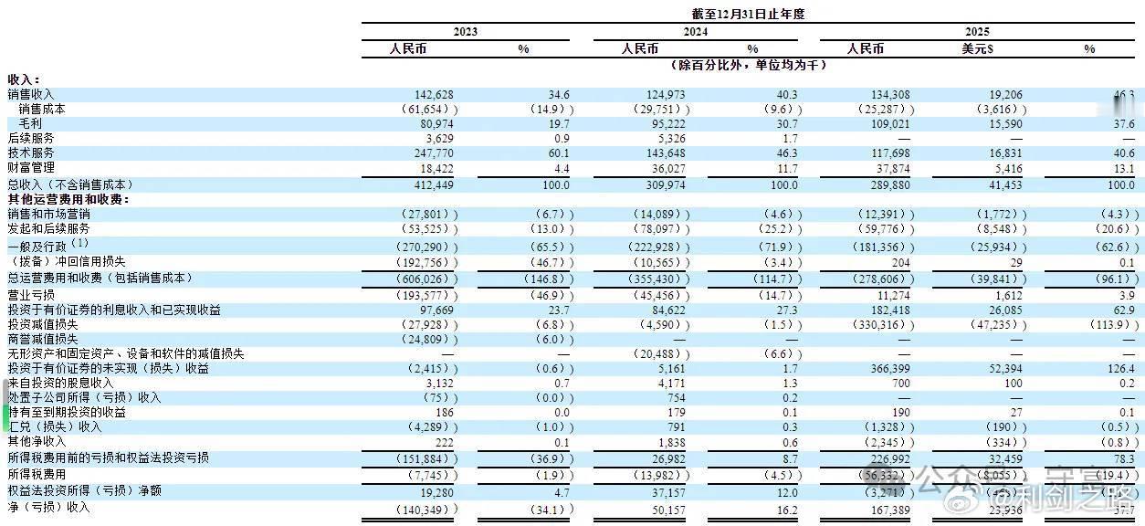 玖富2025财年年报发布！2025 年净利润1.674 亿元，增长333%！7年