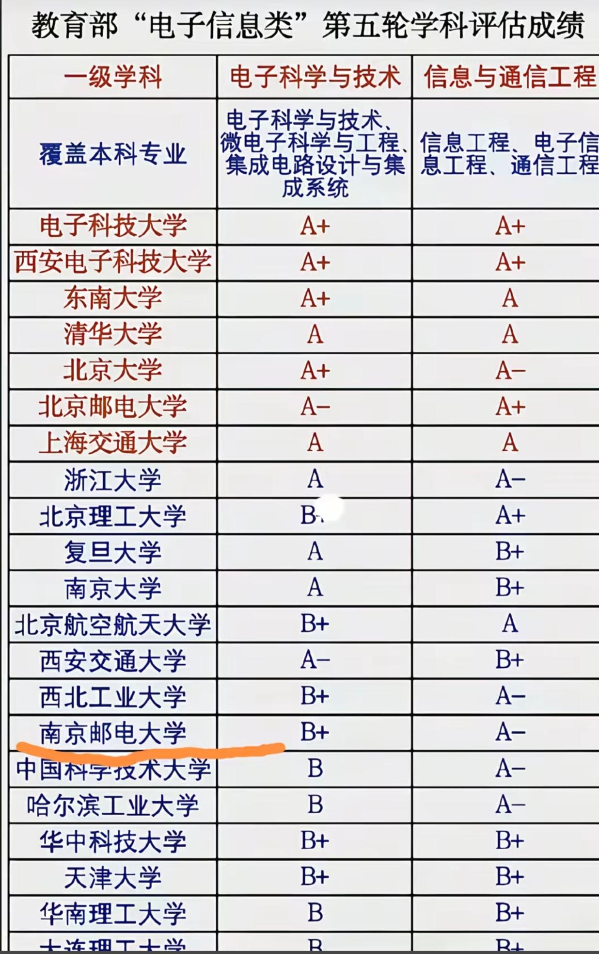 别只盯着985！电子信息择校，南邮才是真黑马
 
选电子信息专业还在死磕985？