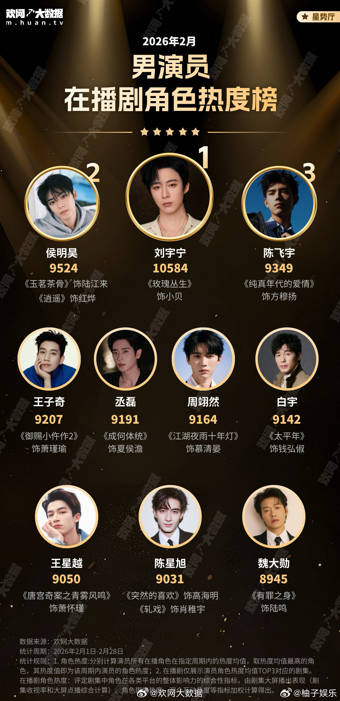 2月男演员在播剧角色热度榜，刘宇宁饰演的小贝登上top1，恭喜刘宇宁，得到观众肯