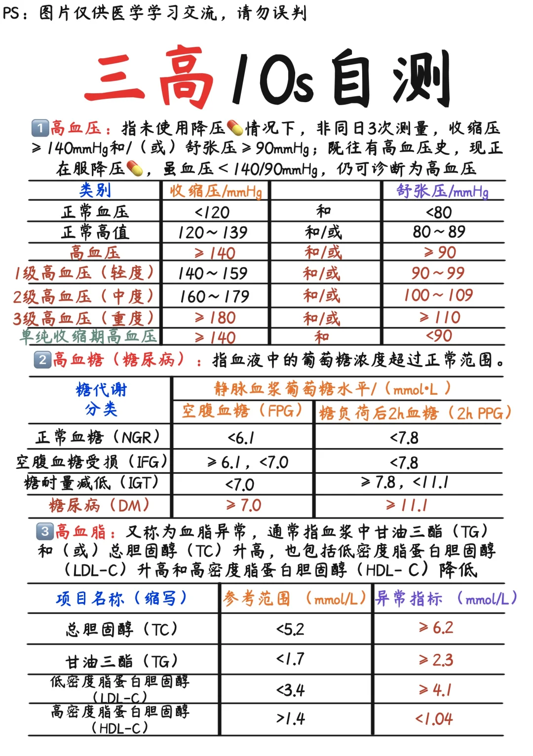 📒医学生笔记｜“三高”10s自测‼️预防心脑血管