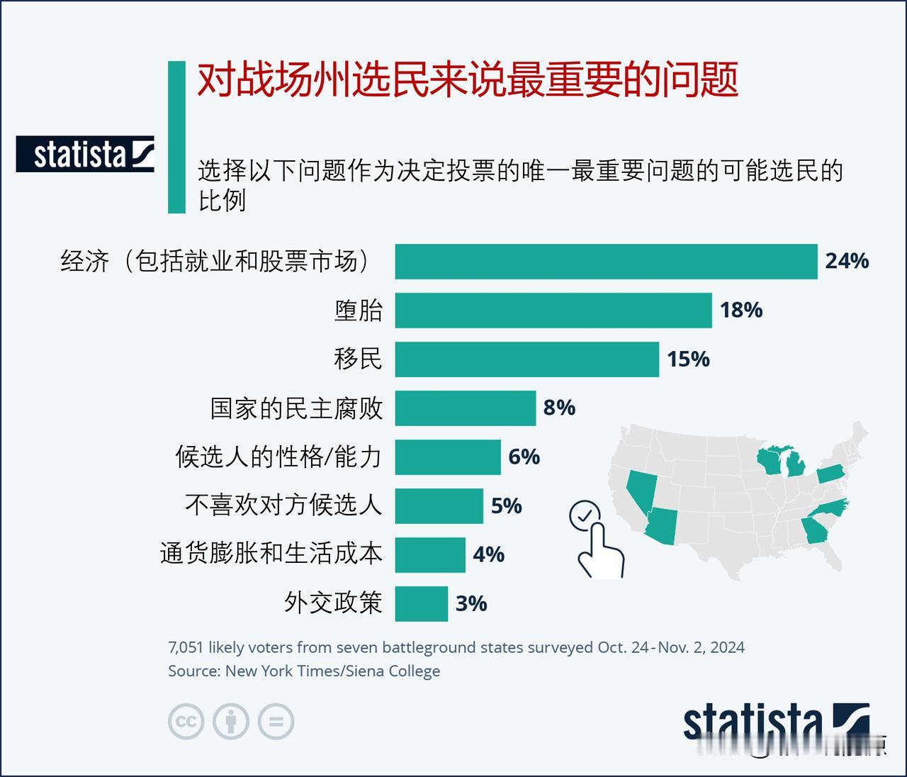 对战场州选民来说，投票考虑最重要的问题是什么？

随着选举日的临近，美国人正在挑