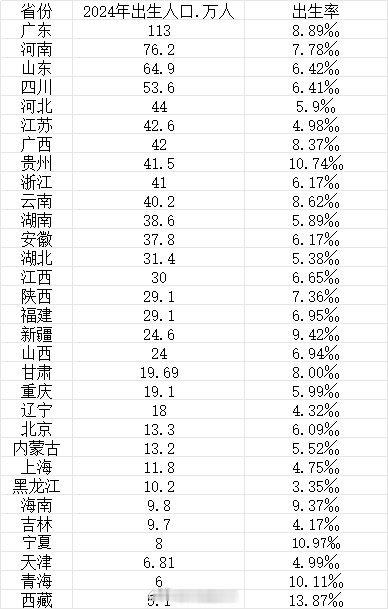 最能生娃省份排名来了生娃容易，养娃难呀！ 