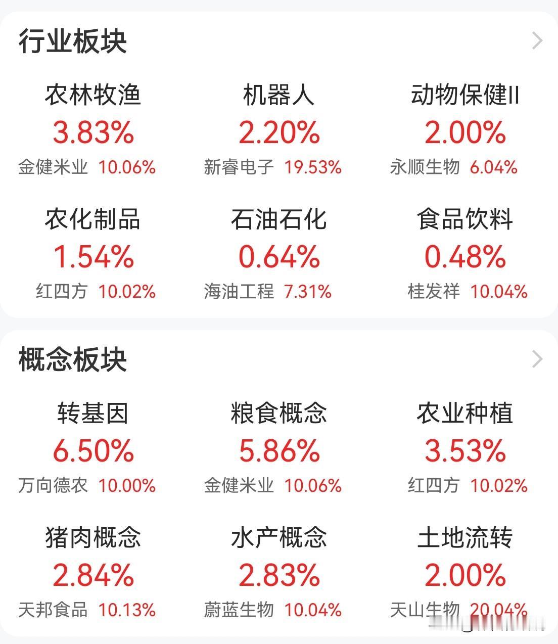今天A股市场调整，农业板块今日异军突起，除了场内热点轮动外，配合理由大致如下：1