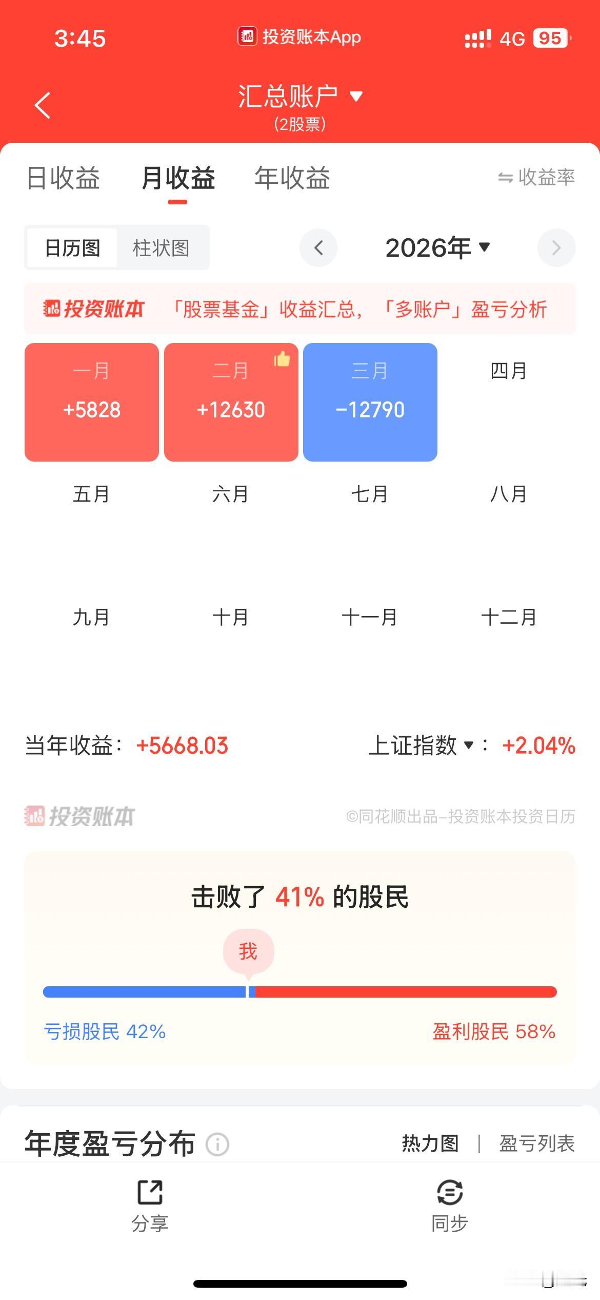 今天大幅减仓。ETF清仓，股票剩海大和金盘两个品种共3万市值。今年2万多利润剩8