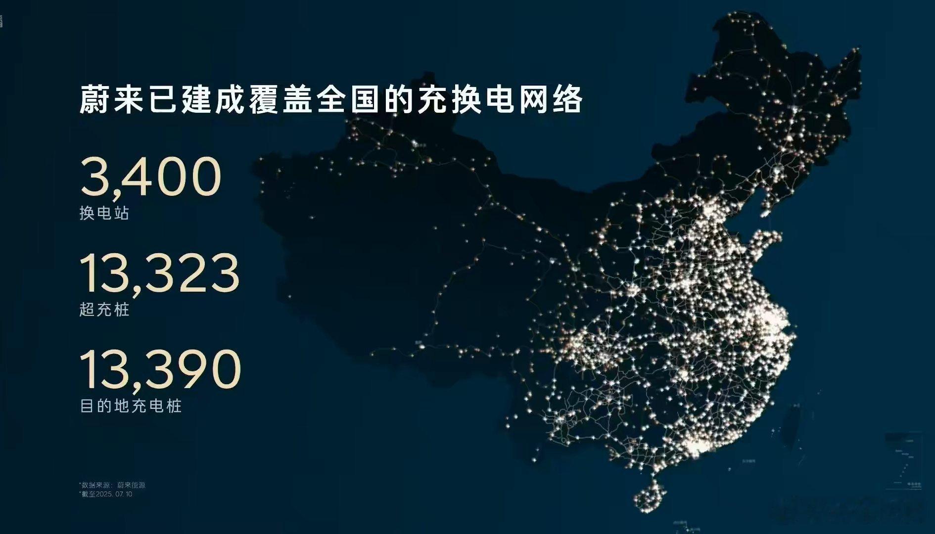 蔚来董事长公布了蔚来充换电网络的最新布局进度，目前已建成13323座超充站，13