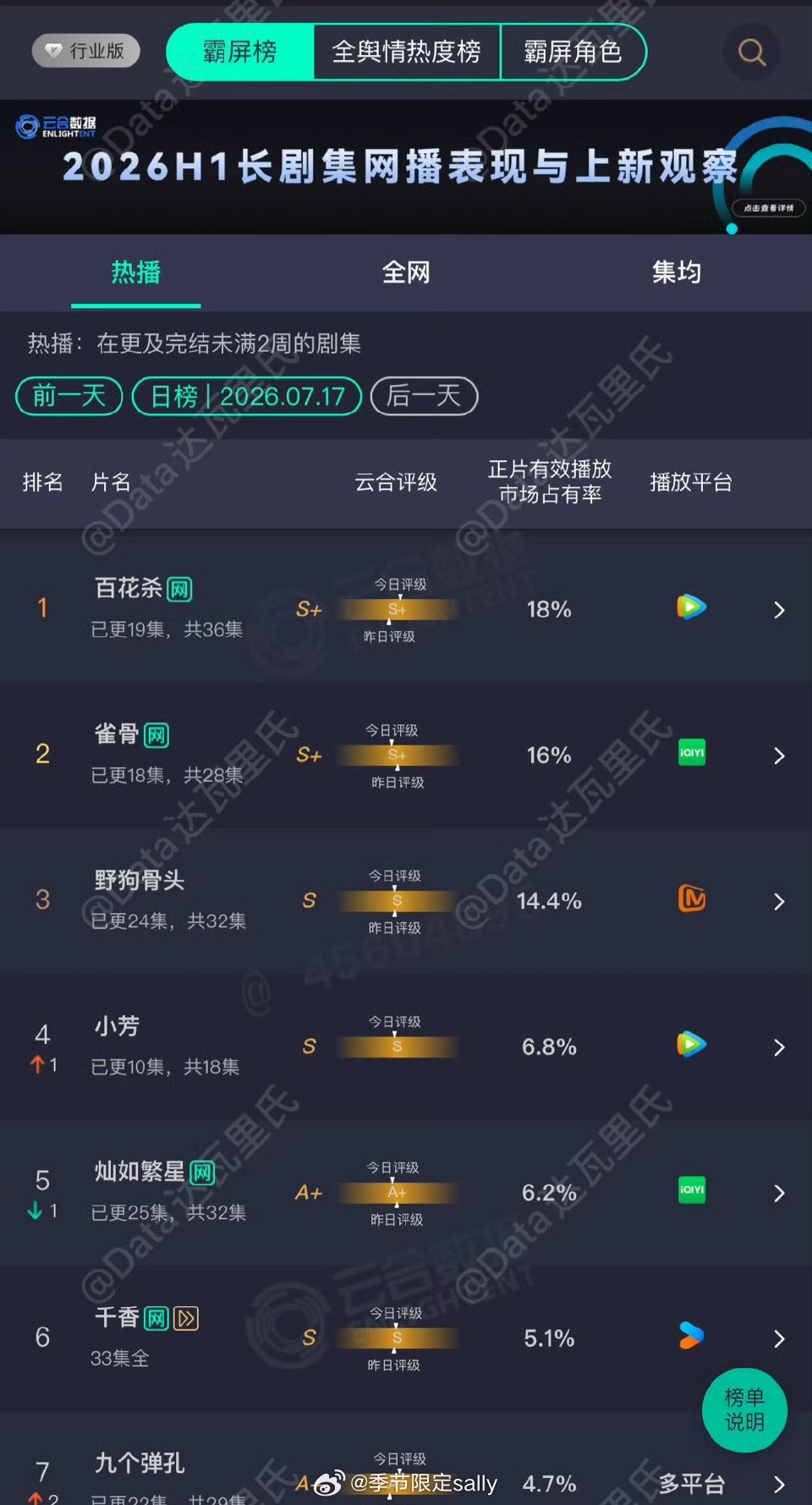 7.17云合百花杀依旧第一 