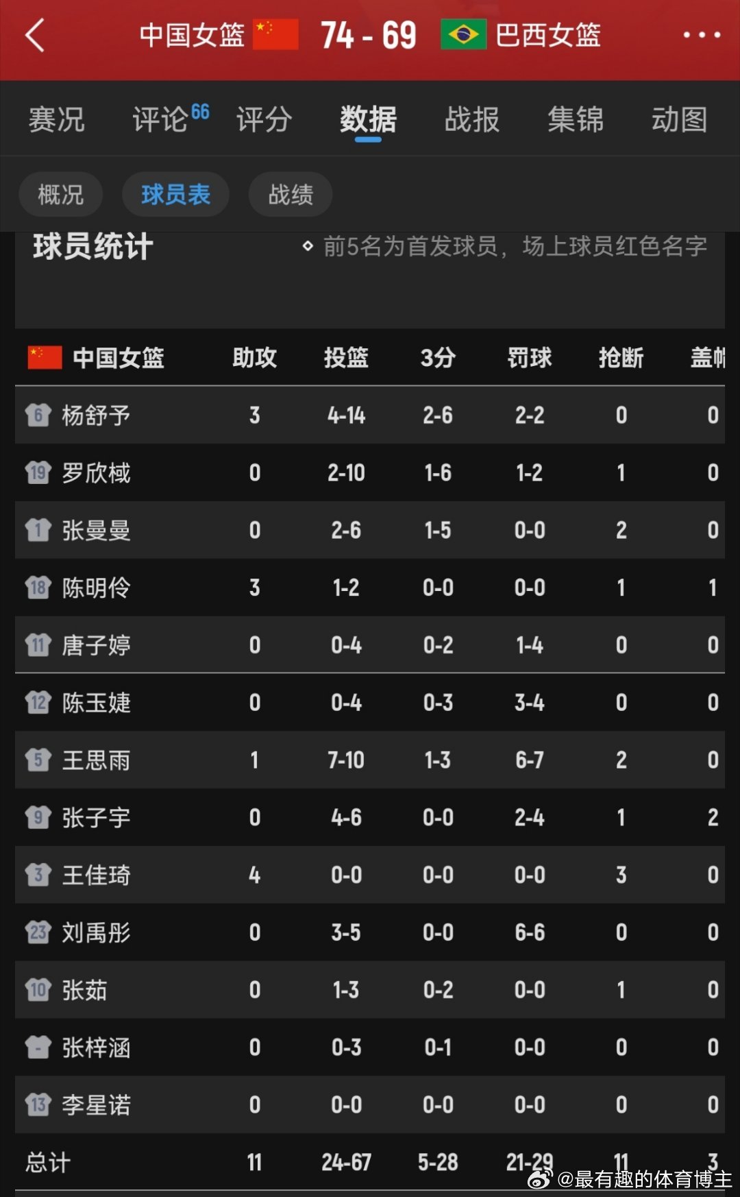 巴西女篮超远三分绝平女篮热身赛的三分命中率只有17.8%，有点太铁了，正赛这个命