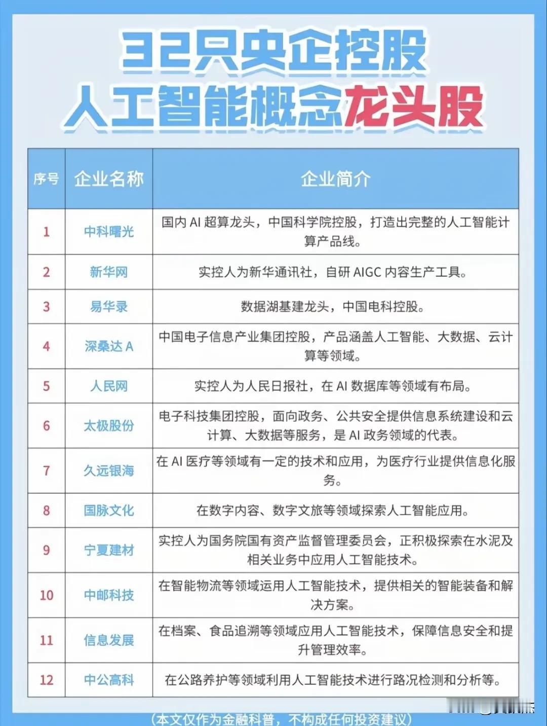 32家央企控股的人工智能概念股，仅供参考！