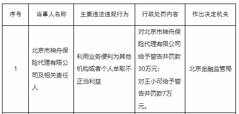 北京神舟保险被罚30万，涉为其他机构或个人不当牟利