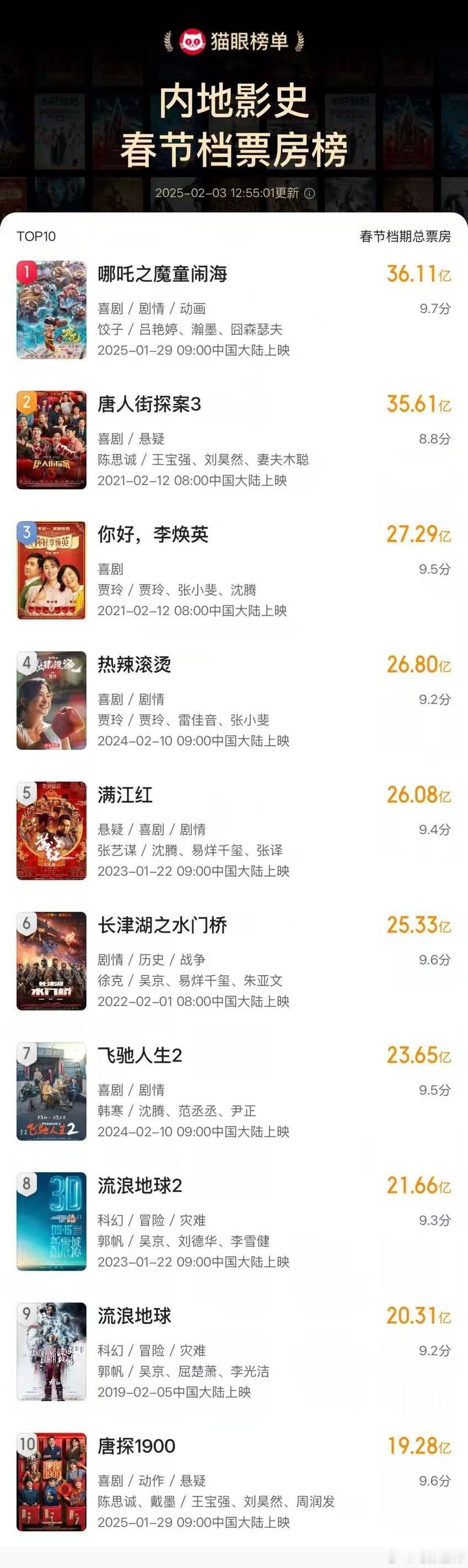 哪吒之魔童闹海影史春节档票房冠军 截至2月3日13时《哪吒之魔童闹海》票房已达3