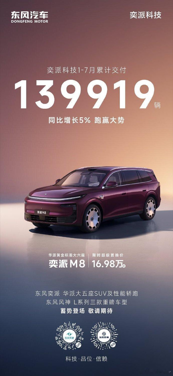 奕派科技1-7月交付139919辆，同比增长5%，五款重磅新车蓄势登场。东风奕派