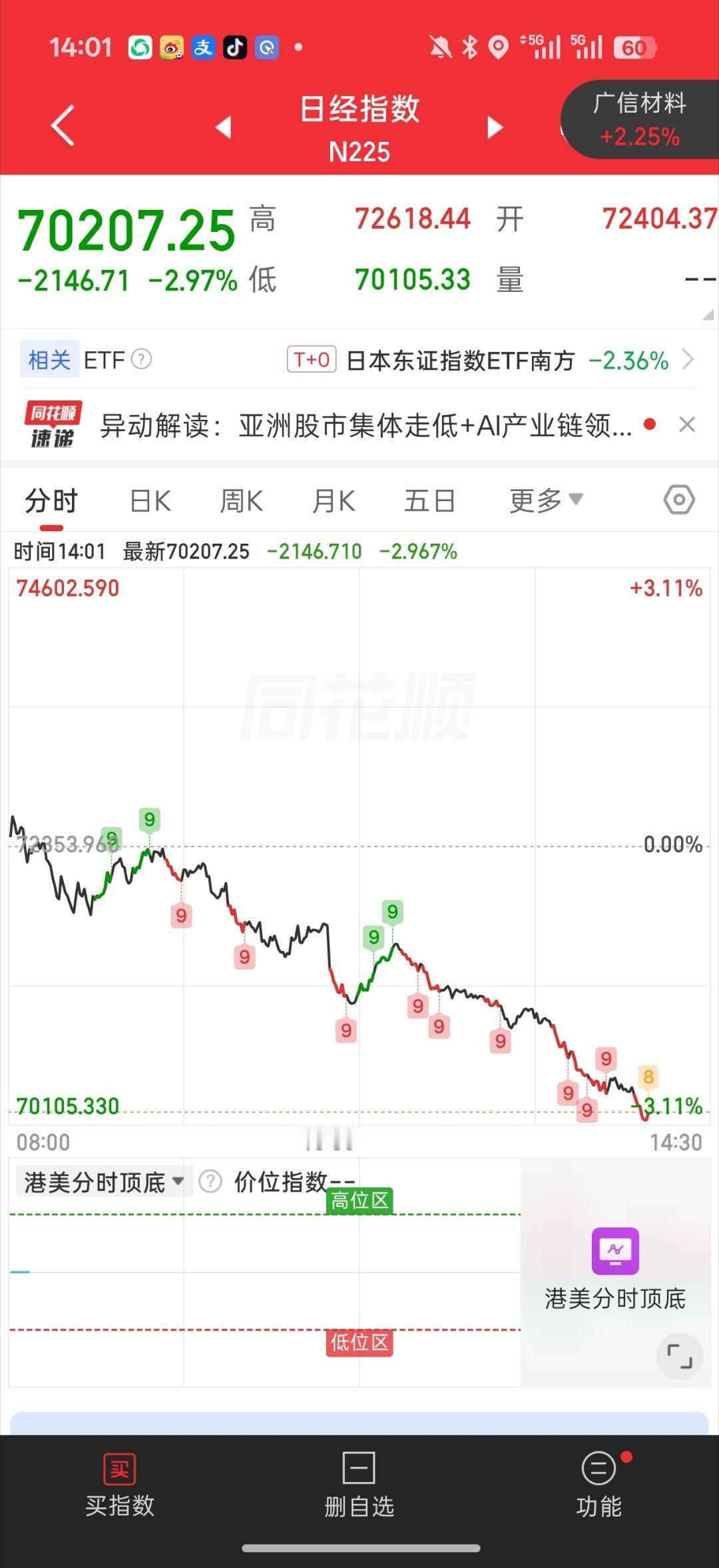 美科技巨头大跳水原因日韩全员暴跌韩国熔断下跌-8+日经-3a股少跌 但是回归五日