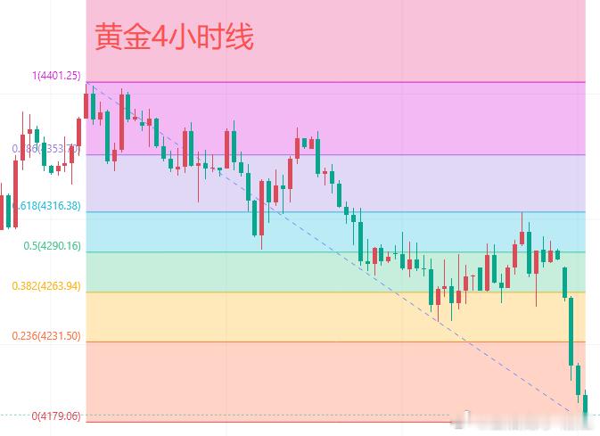 今日黄金行情分析：上周五午后黄金跌至4256.4美元触底反弹，晚间黄金大幅上涨至
