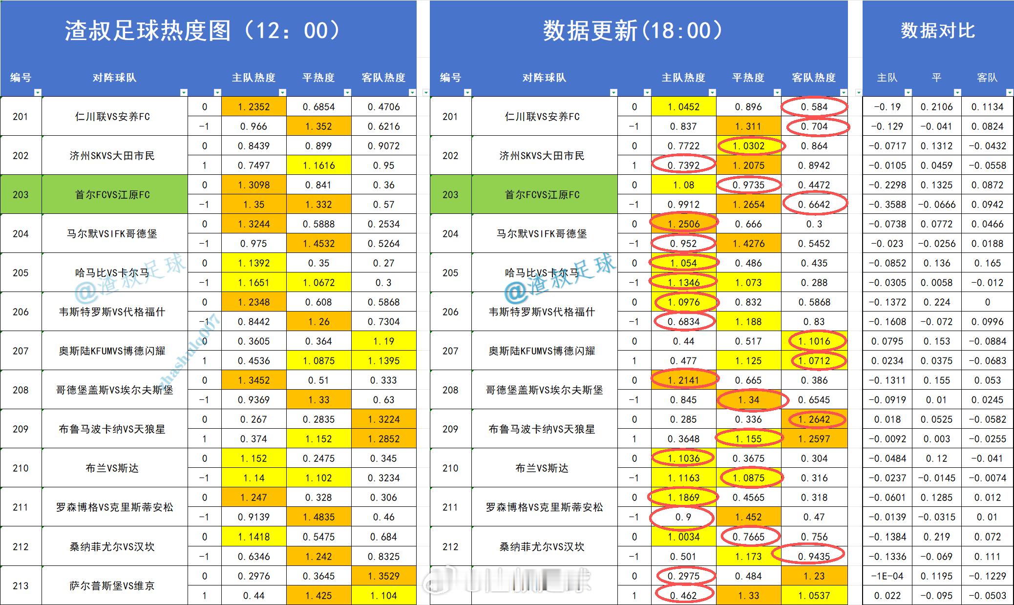 北欧昨天都是高热打出 