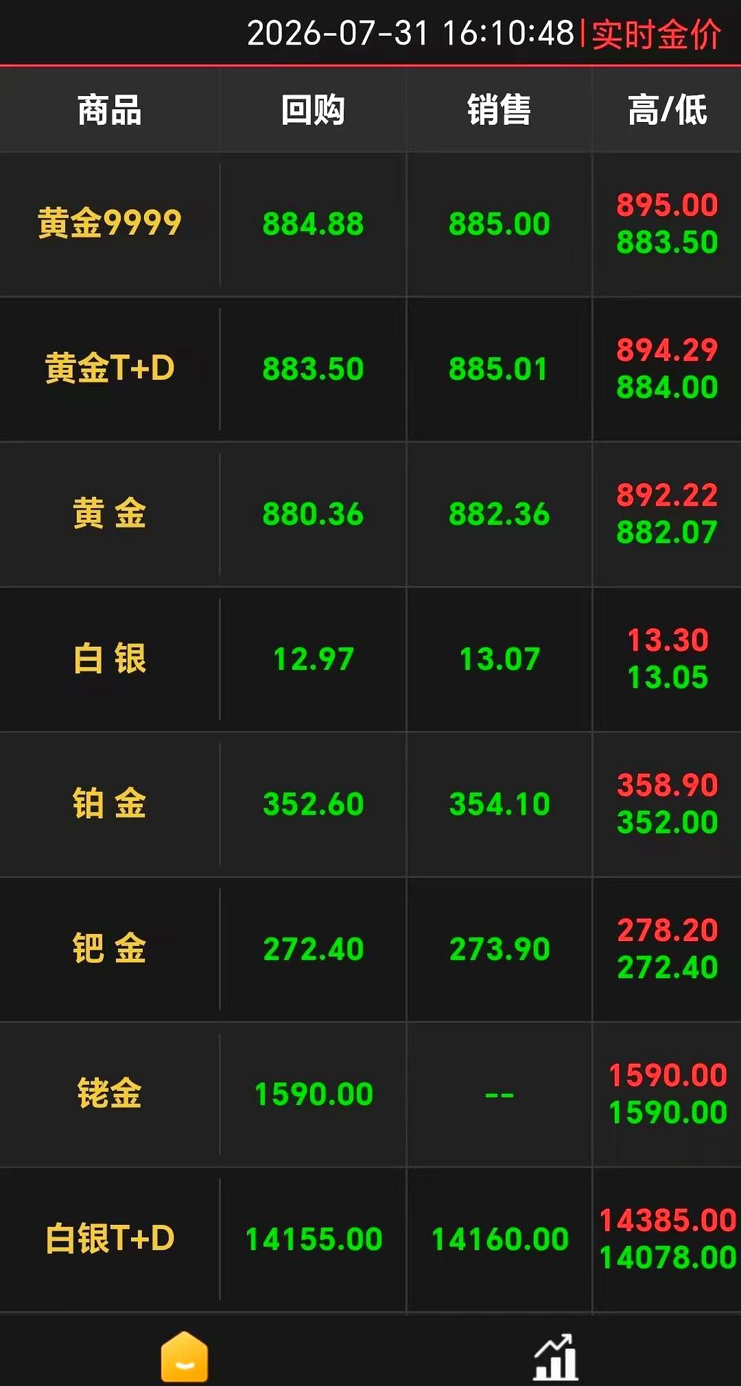 今天这金价走势，真看得我血压直犯迷糊！
本以为七月底能来个漂亮翻身，结果直接给我