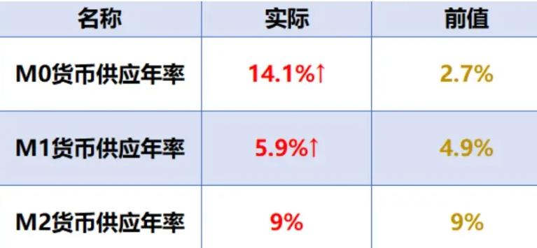 今年前两个月，社融增量累计有9.6万亿元，比去年同期多了3160多亿；广义货币M