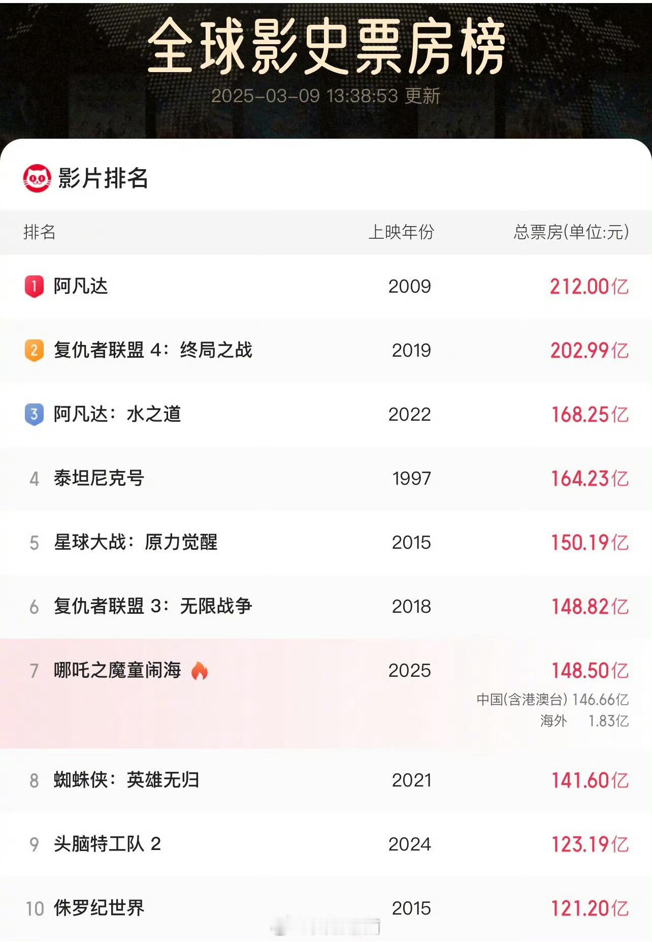 哪吒2冲击全球TOP6进前五已经成了！期待每一天都在刷新历史！ ​​​