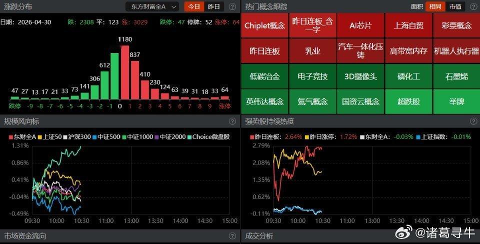 【盘面观察】上午几大主要指数微涨微跌，创业板与深成指分别高开震荡回落先后翻绿，上