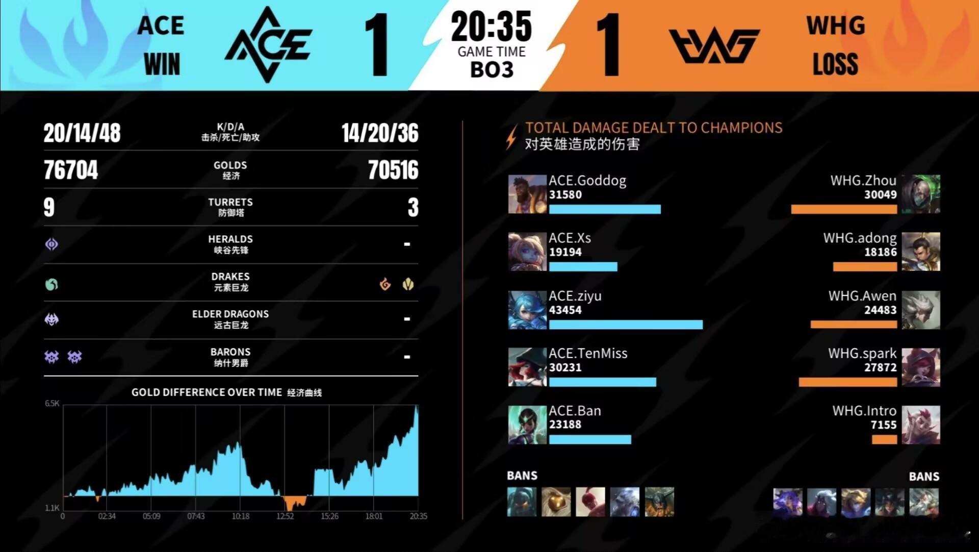 2026WRL秋季赛ACE 1‑1 WHGMVP：ACE.ziyu格温！前期长久