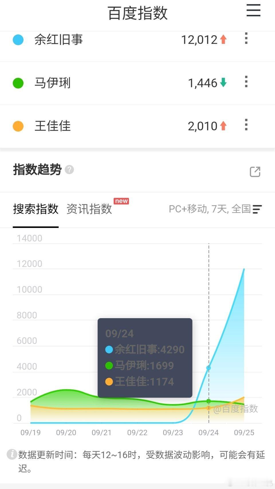 马伊琍、王佳佳《余红旧事》定档次日百指破1.2w ​​​