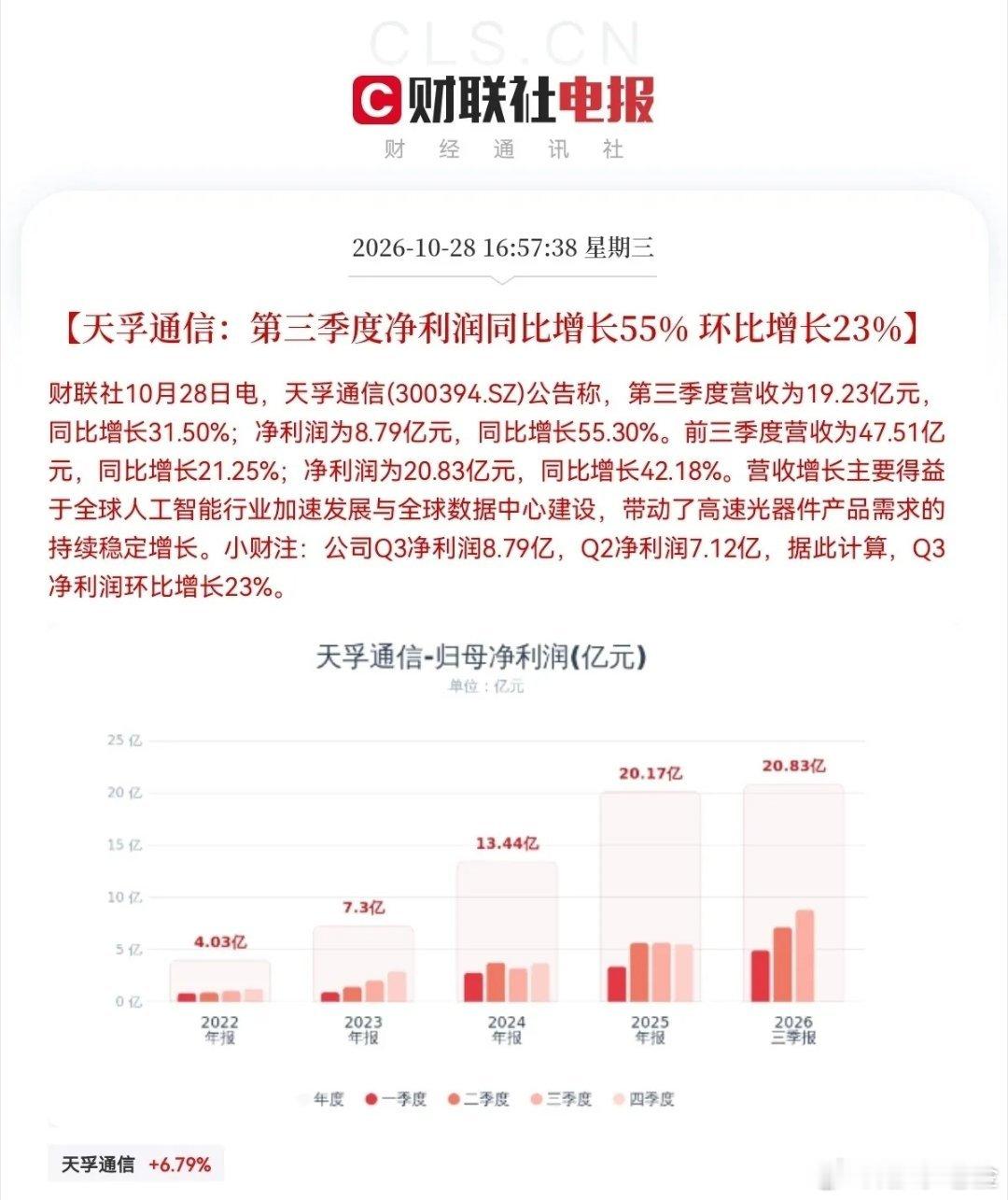 明天光通信估计要继续疯狂了                又来利好了，龙头业绩大