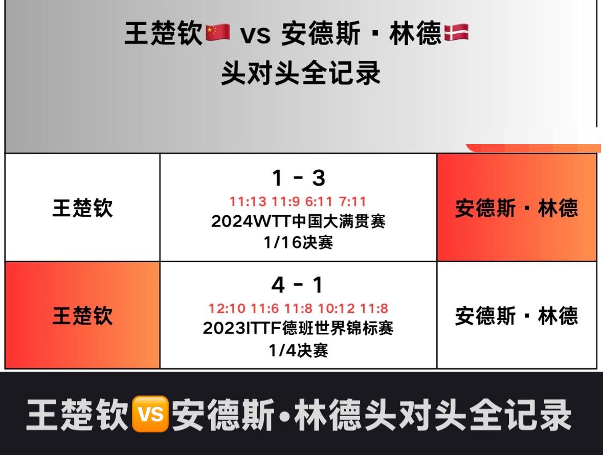 王楚钦与林德的头对头全记录——2026新加坡大满贯男单1/8对阵，
王楚钦VS林