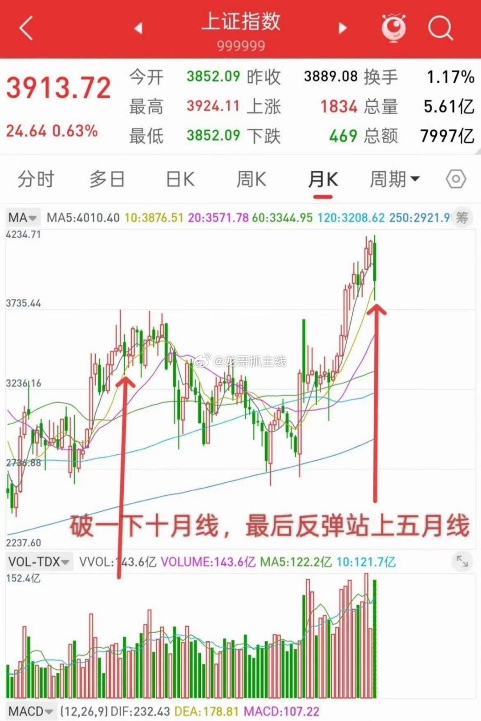 A股，本周完成筑底阶段初期，下周行情或许会延续！大家看下，下面第一张图，月线级别