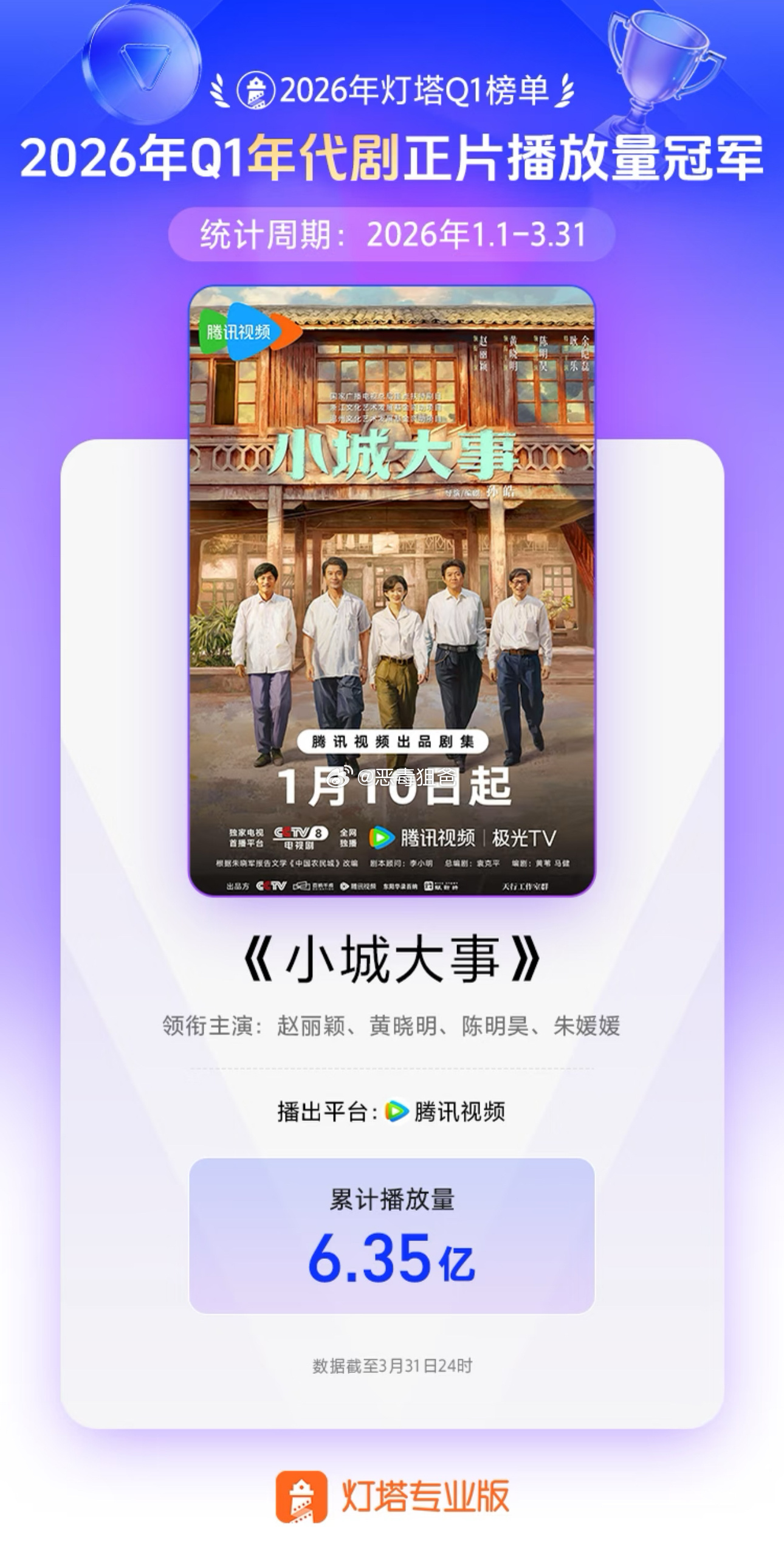 恭喜小城大事获得灯塔第一季度年代剧播放量TOP1，同时也获得猫眼第一季度年代剧冠