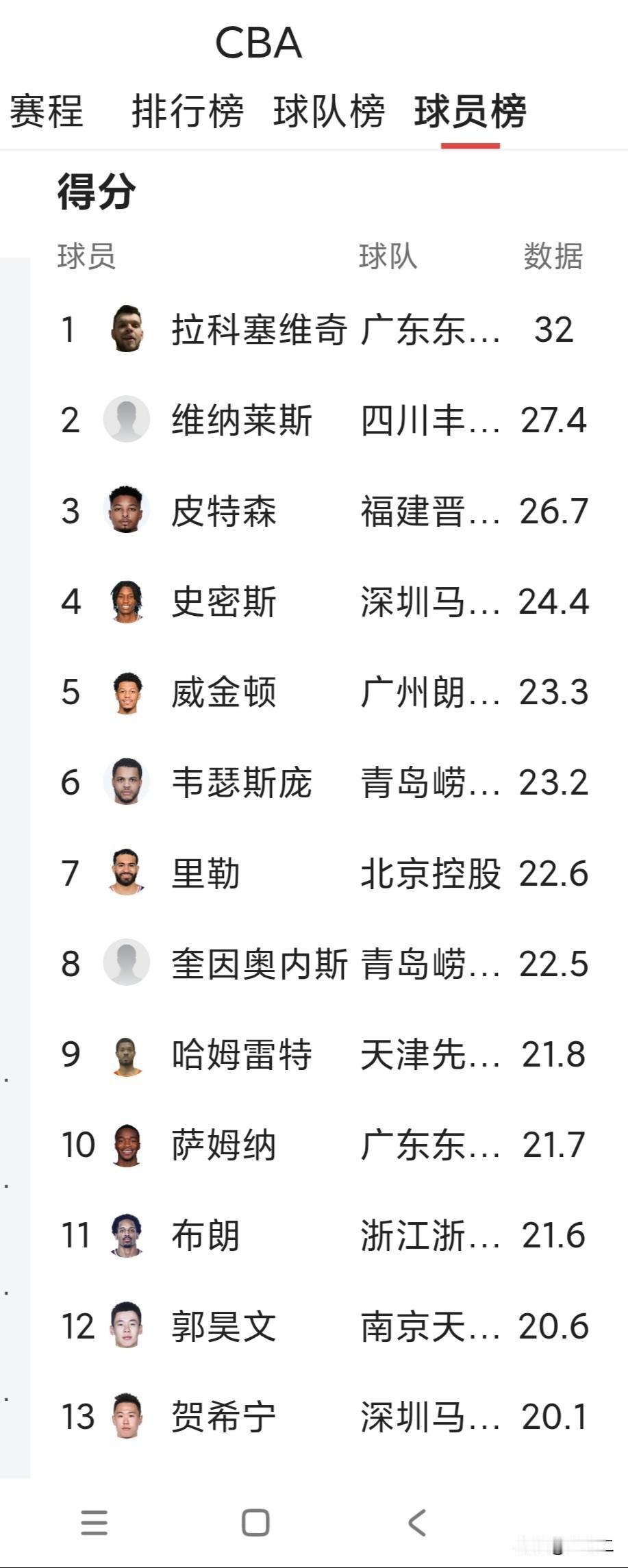 刷到本赛季CBA得分榜，一眼就看到广东的拉科塞维奇霸榜第一，场均32分也太猛了。