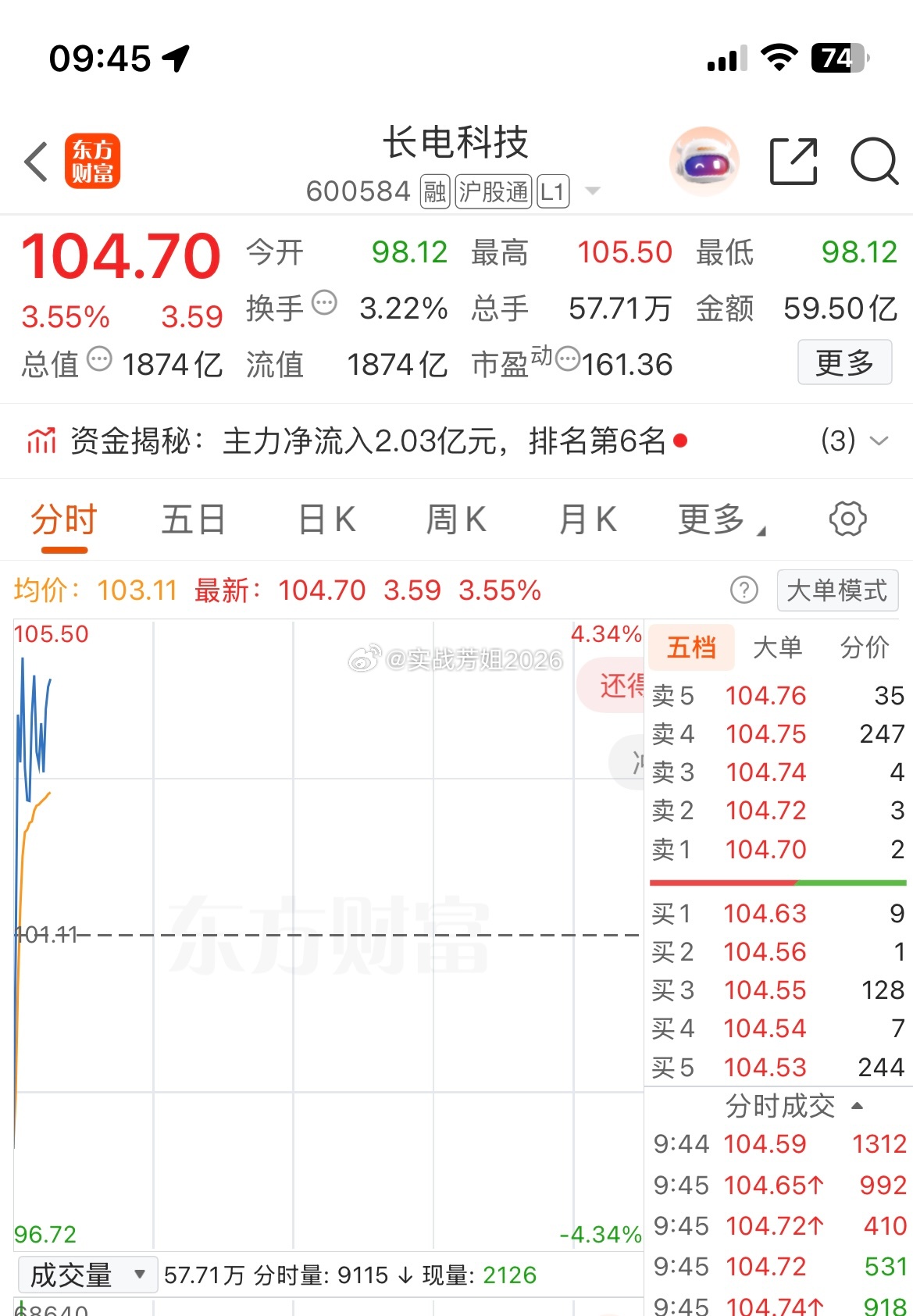 作为一个龙头，再加上这周长鑫申购！我认为还是有预期的。个人观点 